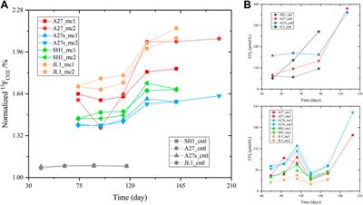Shifting microbial communities perform anaerobic oxidation of methane and methanogenesis in sediments from the Shenhu area of northern south China sea during long-term incubations